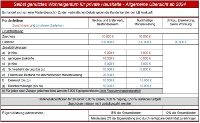 Meldung: Brandenburg setzt Wohneigentumsförderung mit deutlichen Verbesserungen fort