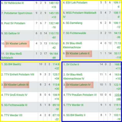 Abschlussplatzierung unserer Teams (Bild vergrößern)