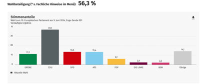 Foto zur Meldung: Europa-Wahl 2024 – Ergebnis für Enge-Sande