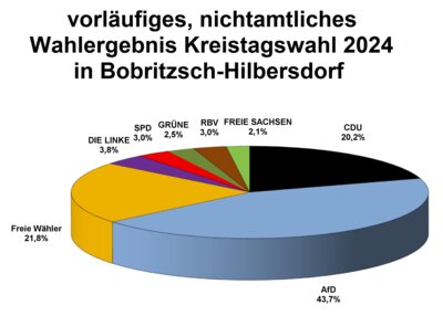 Wahlergebnis Kreistagswahl 2024 in Bobritzsch-Hilbersdorf (Bild vergrößern)