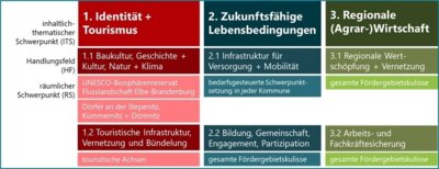 Schwerpunkte und Handlungsziele aus der RES
