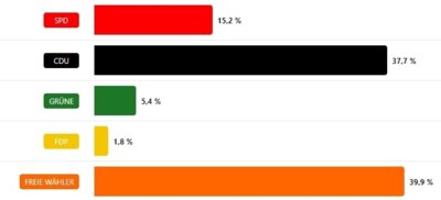 Wahlergebnis Olzheim Verbandsgemeinderat (Bild vergrößern)