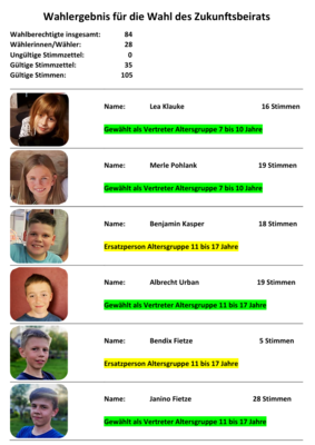 Wahlergebnis Zukunftsbeirat