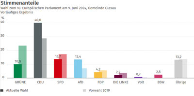 Wie hat Glasau bei der Europawahl entschieden? (Bild vergrößern)