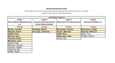 vorläufiges Ergebnis der Gemeinderatswahl 2024 (Bild vergrößern)