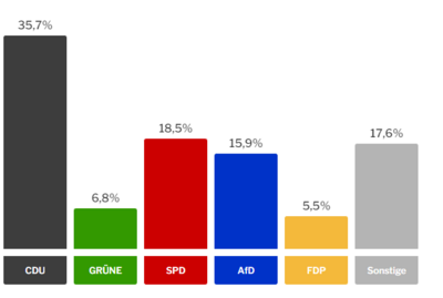 So hat die Marktgemeinde Haunetal gewählt (Bild vergrößern)