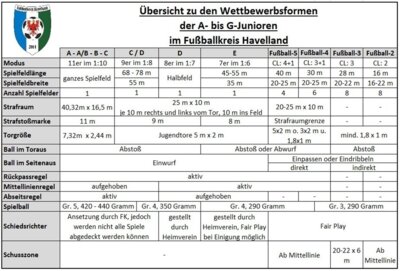 Foto zur Meldung: Übersicht über die Wettbewerbsformen im Juniorenspielbetrieb im FK Havelland