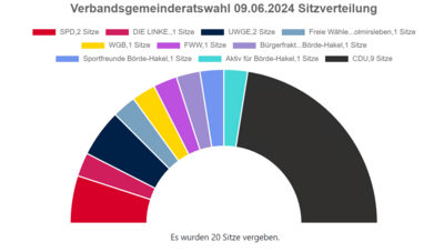 Wahlergebnisse der Kommunalwahlen in der Verbandsgemeinde Egelner Mulde