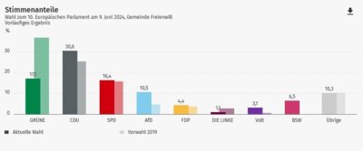 Wahlergebnisse der Europawahlen aus Freienwill