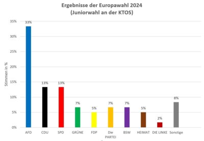 Ergebnisse der Juniorwahl an der KTOS (Bild vergrößern)