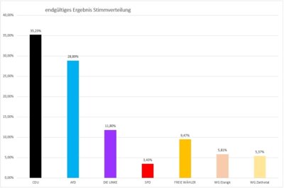 endgültiges Ergebnis der Kommunalwahlen der Gemeinde Osternienburger Land (Bild vergrößern)