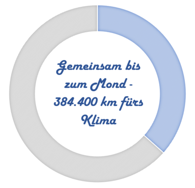 Aktuelles zum Stadtradeln in der Klimaschutzregion Flensburg