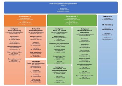Organigramm der Verbandsgemeinde Egelner Mulde 2024
