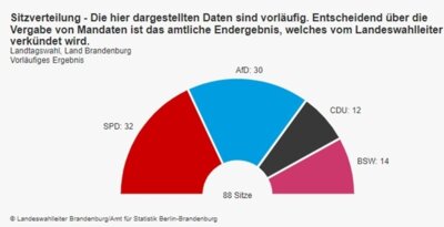 Foto zur Meldung: Vorläufiges Ergebnis zur Landtagswahl 2024: So haben die Wählerinnen und Wähler im Wahlkreis 38, 39 und 40 entschieden