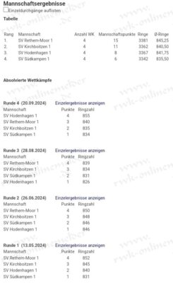 Endergebnisse Rundenwettkampf Auflage KK - SV Hodenhagen 1 (Bild vergrößern)