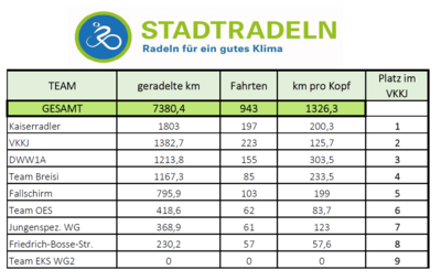 Meldung: Stadtradeln im VKKJ 2024