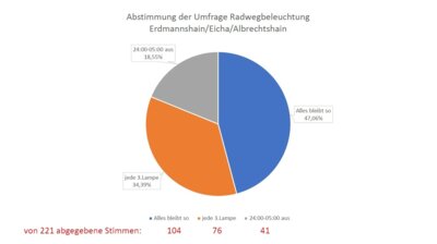 Foto zur Meldung: Danke für Ihre rege Beteiligung bei der Umfrage zur Radwegebeleuchtung!