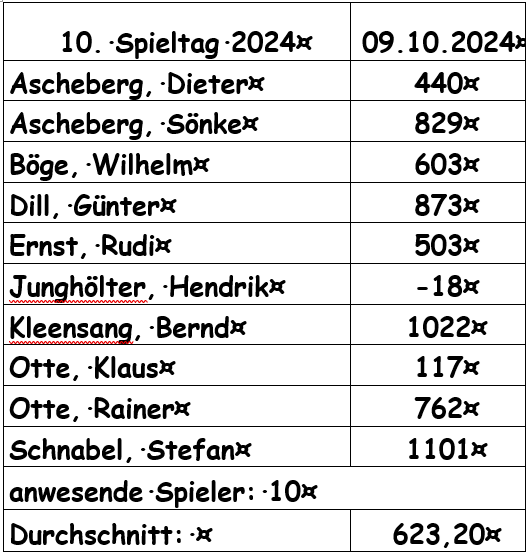 ErgebnisseOktober 2024