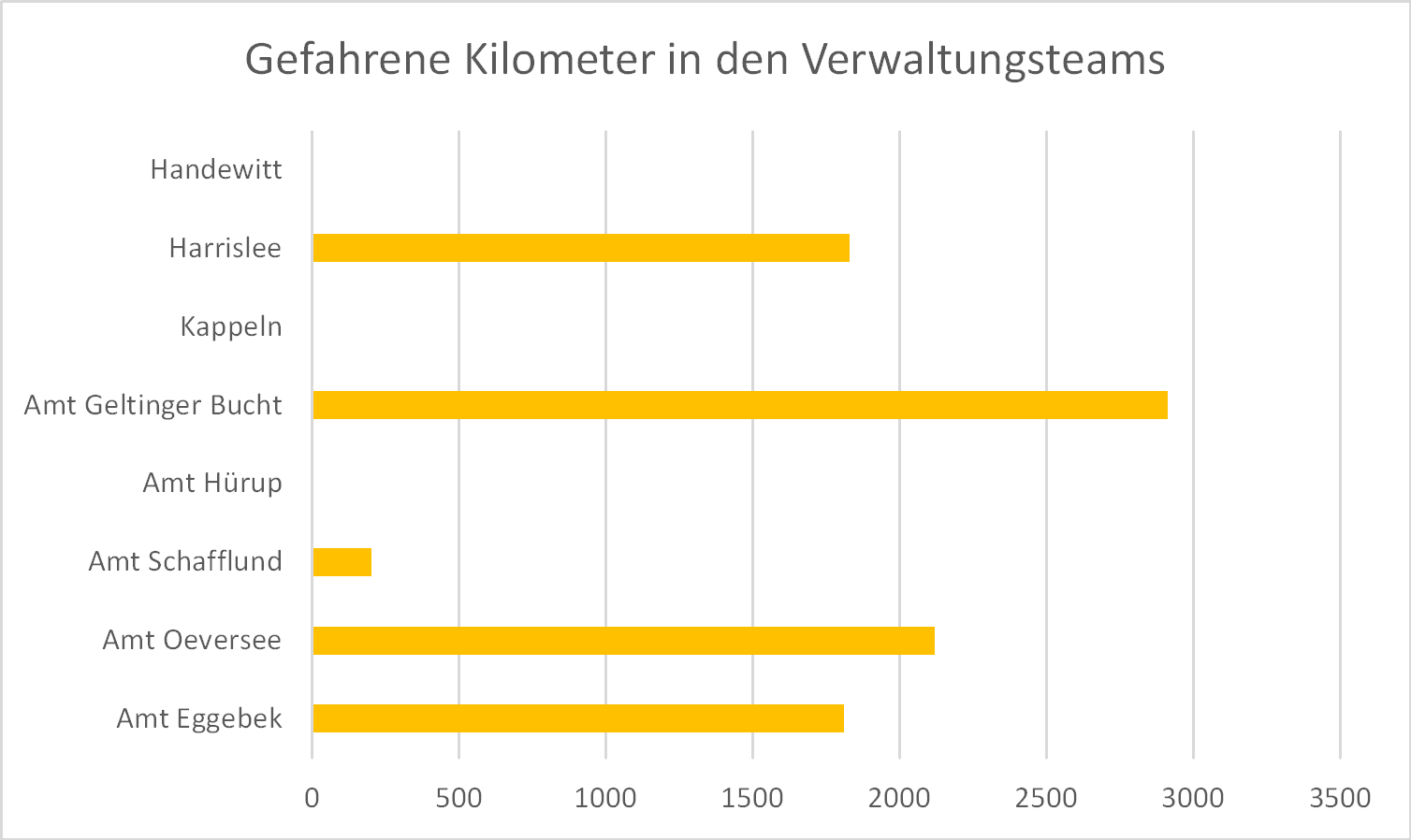 Gefahrene Kilometer der Verwaltungen