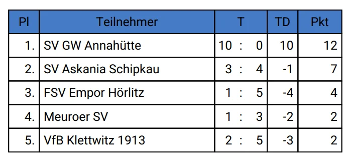 Ergebnis Bürgermeisterturnier 2025