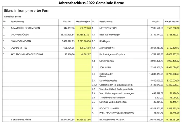 Jahresabschluss 2022