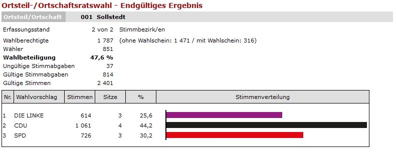 endg. Ergebnis OTR Sollstedt