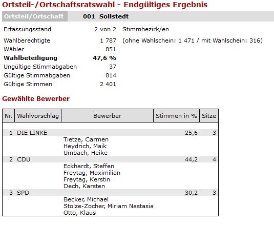 endg. Ergebnis OTR Sollstedt I