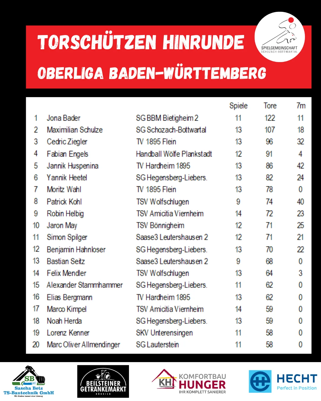 Torschützen Oberliga Hinrunde