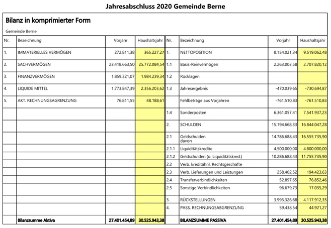 Jahresabschluss 2020