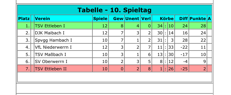 Tabelle