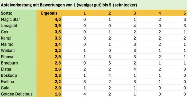 Apfelverkostung