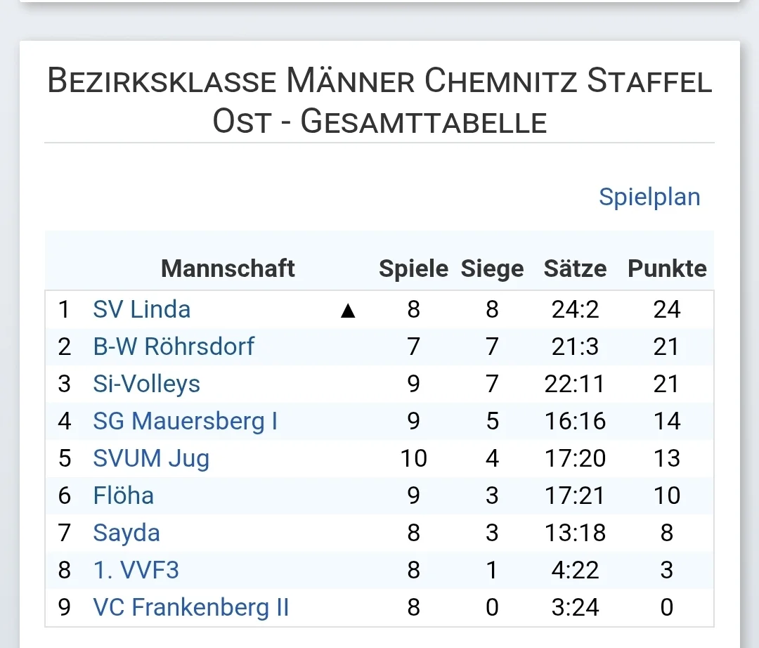 Tabelle