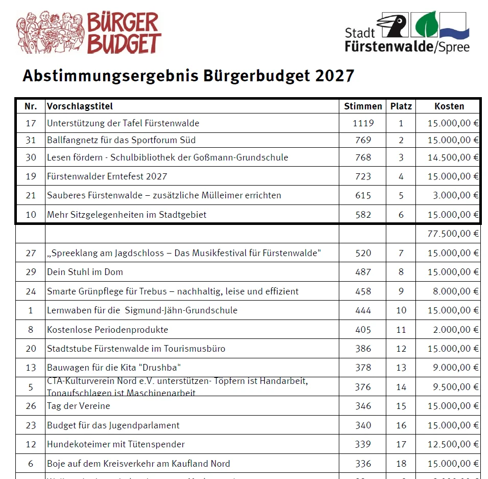 Abstimmungsergebnis