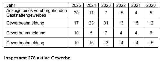 Gewerbeamt