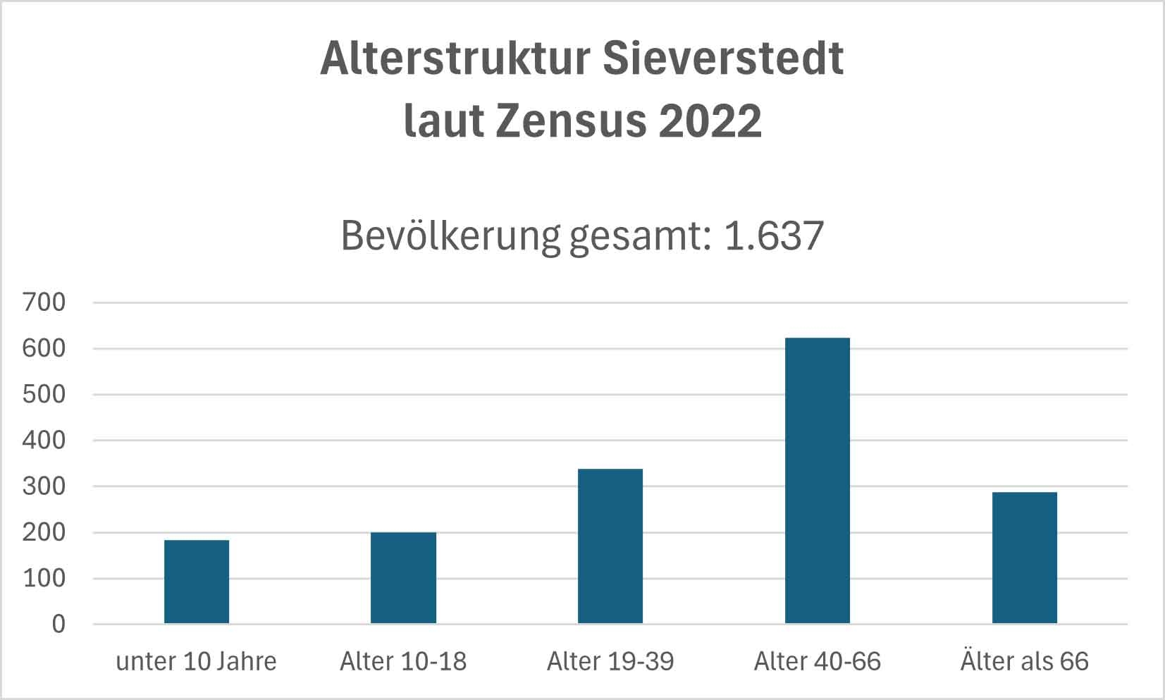 Altersstruktur-Sieverstedt-2022