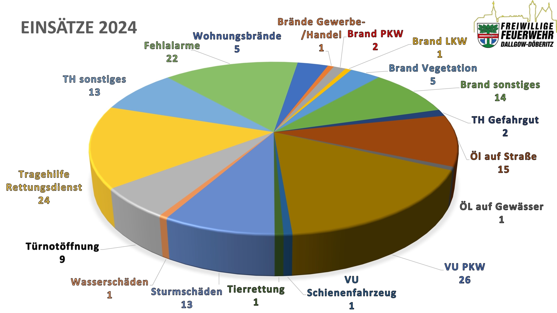 Einsätze der Frewilligen Feuerwehr Dallgow-Döberitz 2024 (Abb.: FF Dallgow-Döberitz)