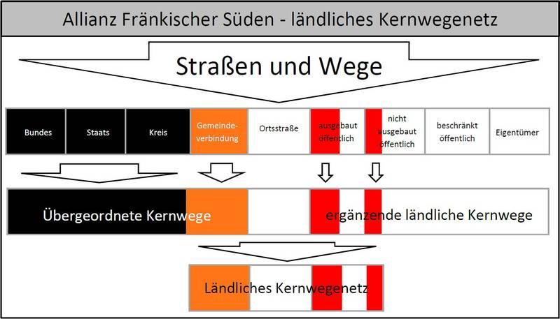 BBV-LandSiedlung GmbH, Konzept für ein Kernwegenetz im Gebiet der ILE Fränkischer Süden, 2014, Seite 22