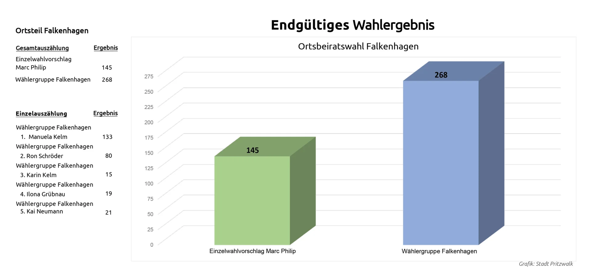 Das endgültige Wahlergebnis der Ortsbeiratswahl Falkenhagen am 10. Mai 2026. Grafik: Stadt Pritzwalk