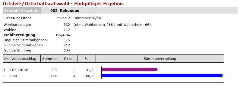 endg. Ergebnis OTR Rehungen