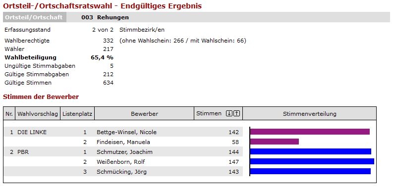 endg. Ergebnis OTR Rehungen II