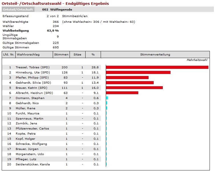 endg. Ergebnis Ortsteilrat Wülfingerode
