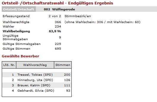 endg. Ergebnis Ortsteilrat Wülfingerode I