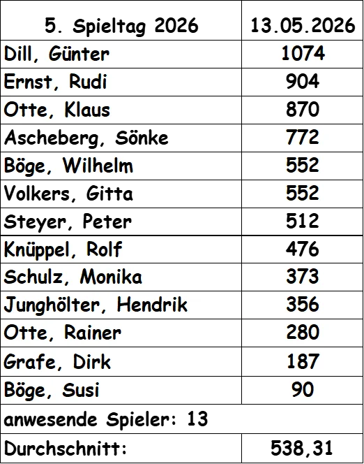 Ergebnisse bis Mai 2026