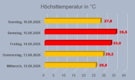 Temperaturverlauf Mittwoch, 12.08. - Sonntag, 16.08.2026