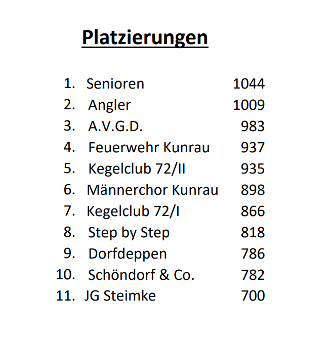 Platzierungen