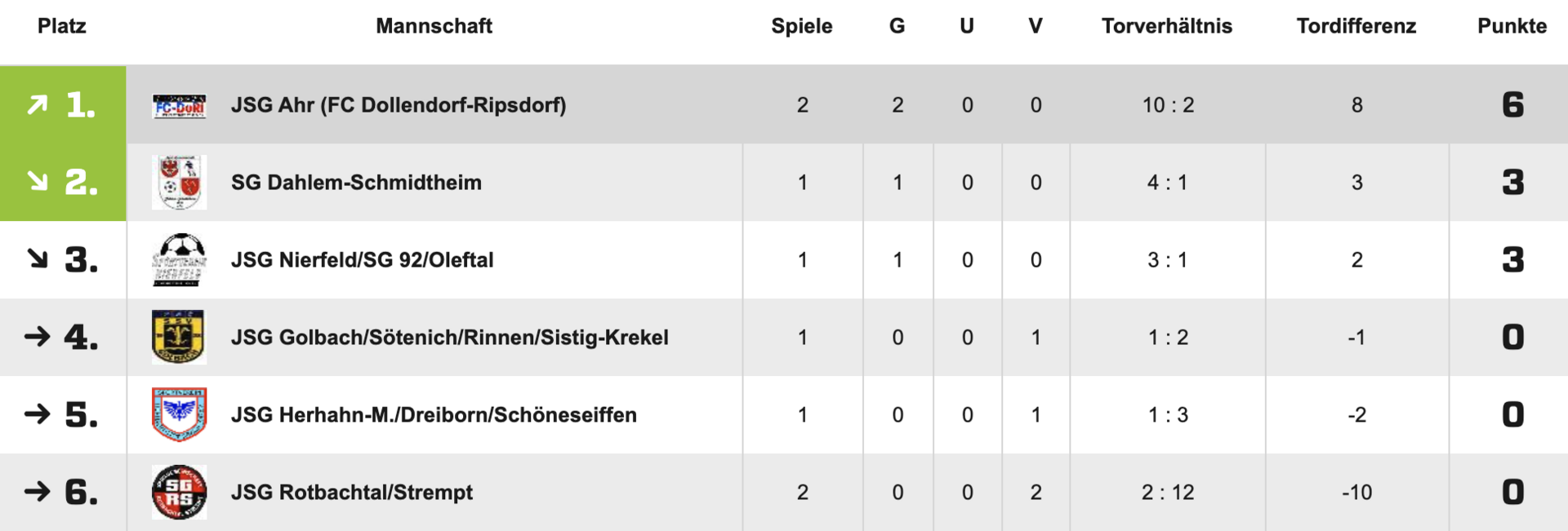 Tabelle 2. Spieltag