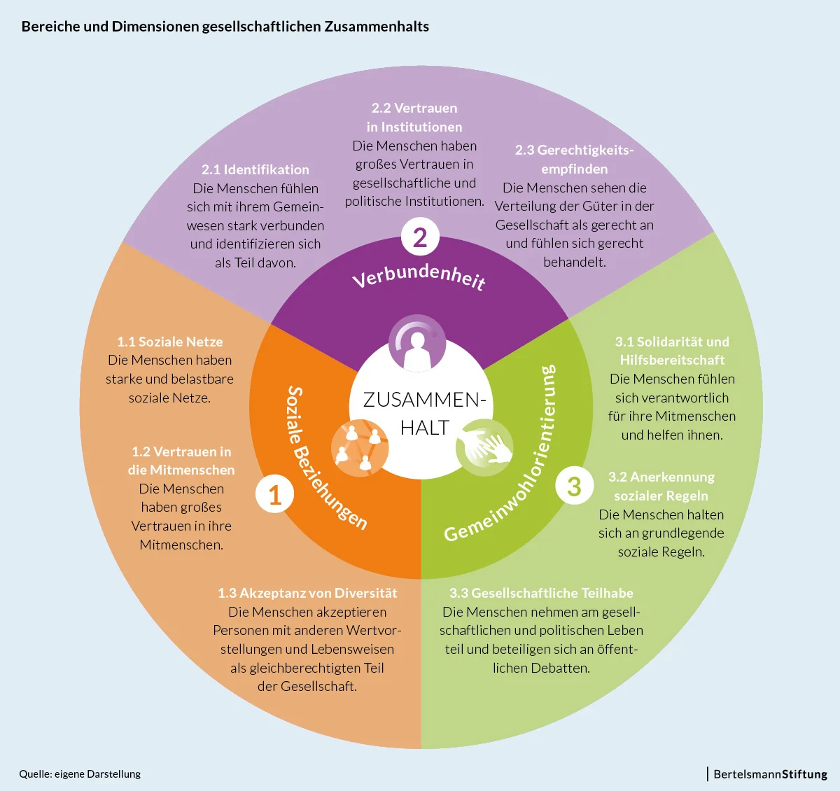 Bereiche und Dimensionen gesellschaftlichen Zusammenhalts © Bertelsmannstiftung