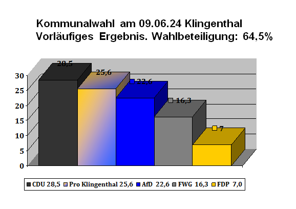 Prozentuales Wahlergebnis