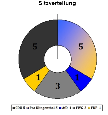 Sitzverteilung