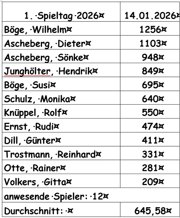Ergebnis Januar 2026